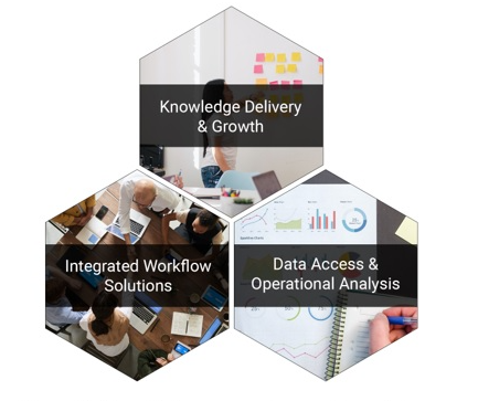 An infographic that illustrates the core functions of the Office of Knowledge Strategy and Operations: "Knowledge Delivery and Growth," "Data Access and Operational Analysis," and "Integrated Workflow Solutions."