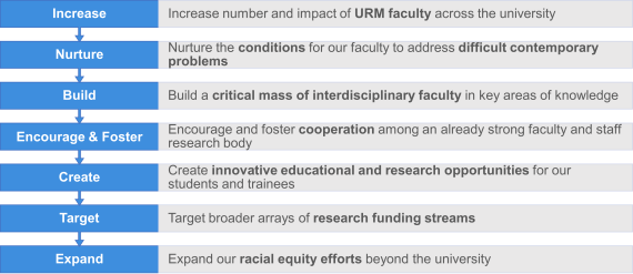 An infographic that outlines the goals of the CCTS initiative and how they intersect and affect one another. Under each goal is an arrow to demonstrate the cyclic, positive impact that the we hope the program has. 1. Increase: Increase number and impact of URM faculty across the university. 2. Nurture: Nurture the conditions for our faculty to address difficult contemporary problems 3. Build a critical mass of interdisciplinary faculty in key areas of knowledge 4. Encourage and foster: Encourage and foster cooperation among an already strong faculty and staff research body 5. Create: Create innovative educational and research opportunities for our students and trainees 6. Target: Target broader arrays of research funding streams 7. Expand: Expand our racial equity efforts beyond the university